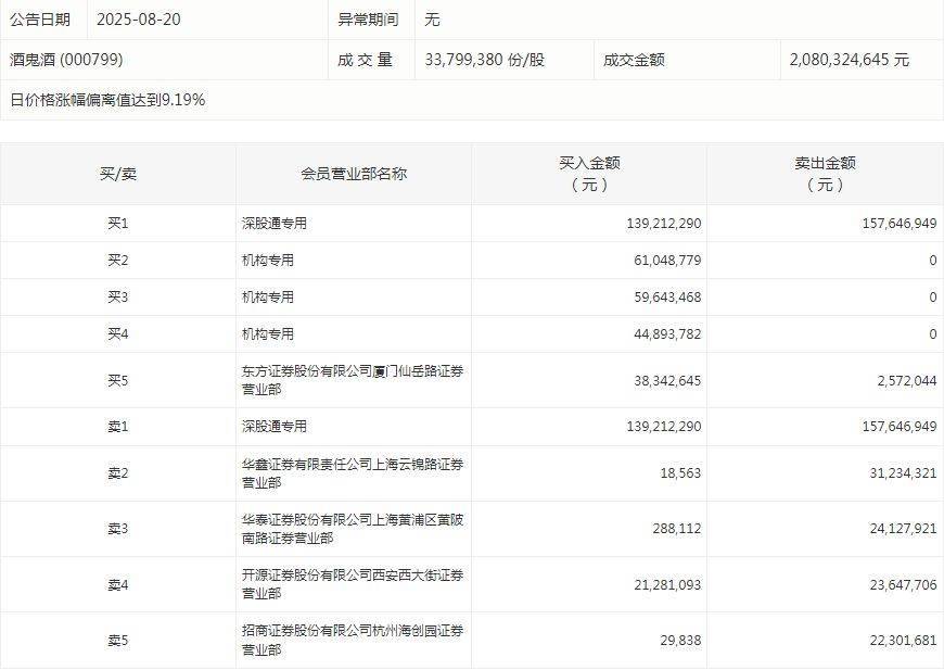 酒鬼酒连续涨停<strong></p>
<p>波音</strong>，机构大幅买入！白酒股大涨背后：行业复苏真的要来了吗？