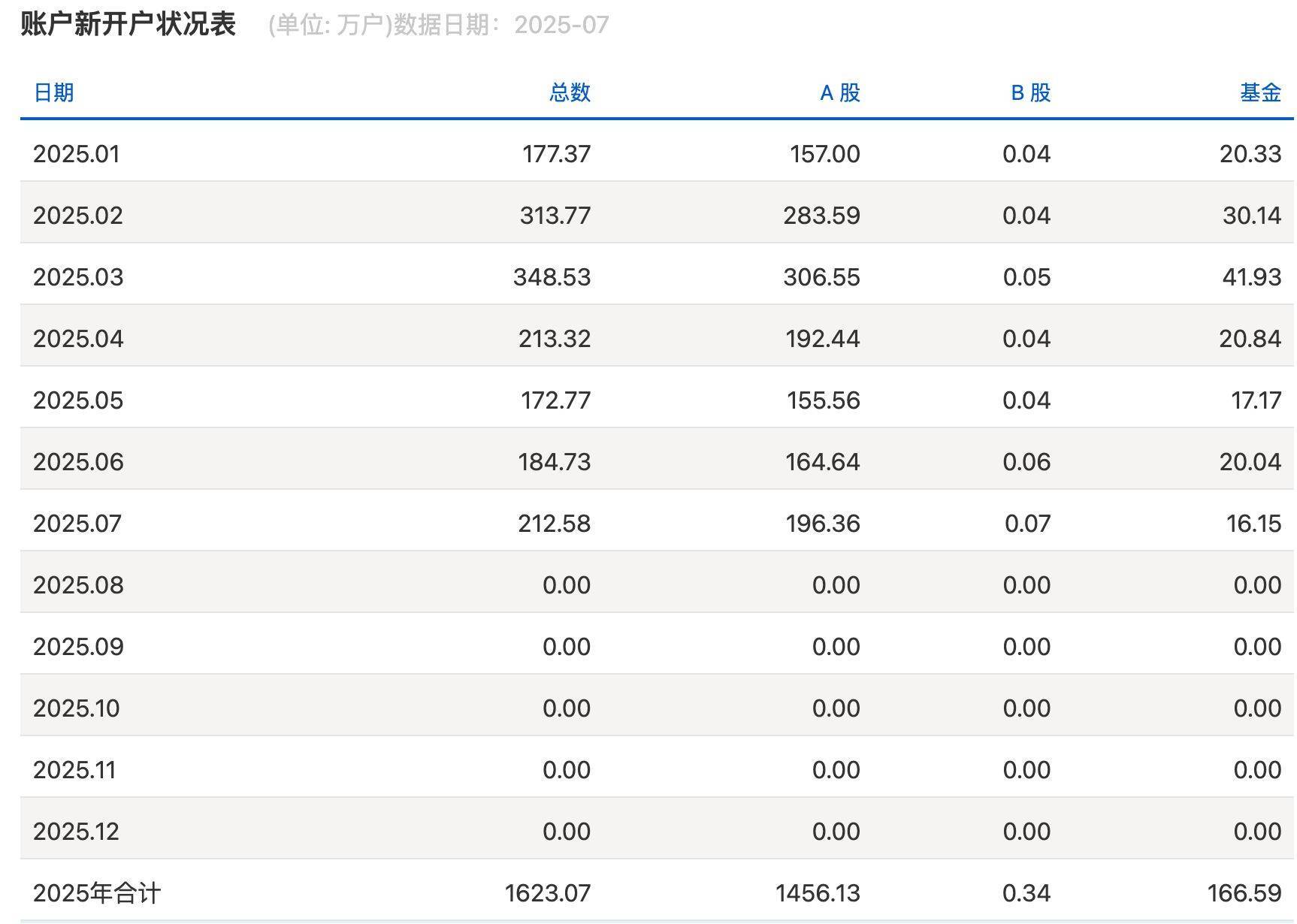 沪指逼近3800点<strong></p>
<p>美股pg</strong>，券商开出“万一”佣金争抢新客户，但部分老股民佣金仍居高不下