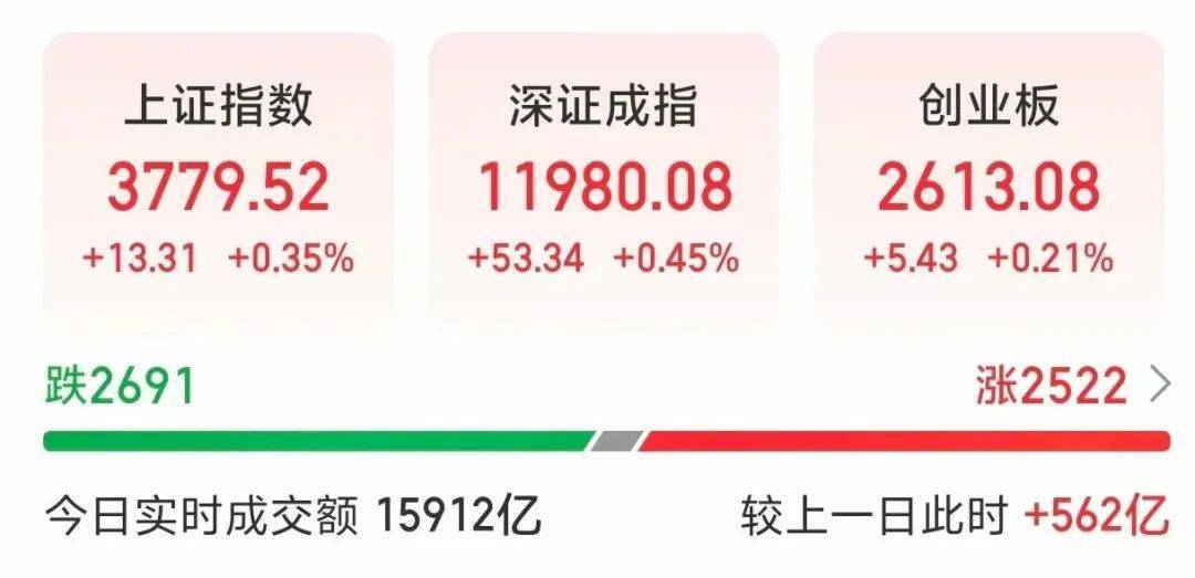 000063<strong></p>
<p>美股pg</strong>，大涨！成交额A股第一