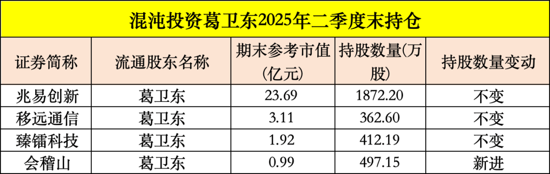 买入！买入！葛卫东、冯柳、杨东<strong></p>
<p>美股</strong>，看上这些股