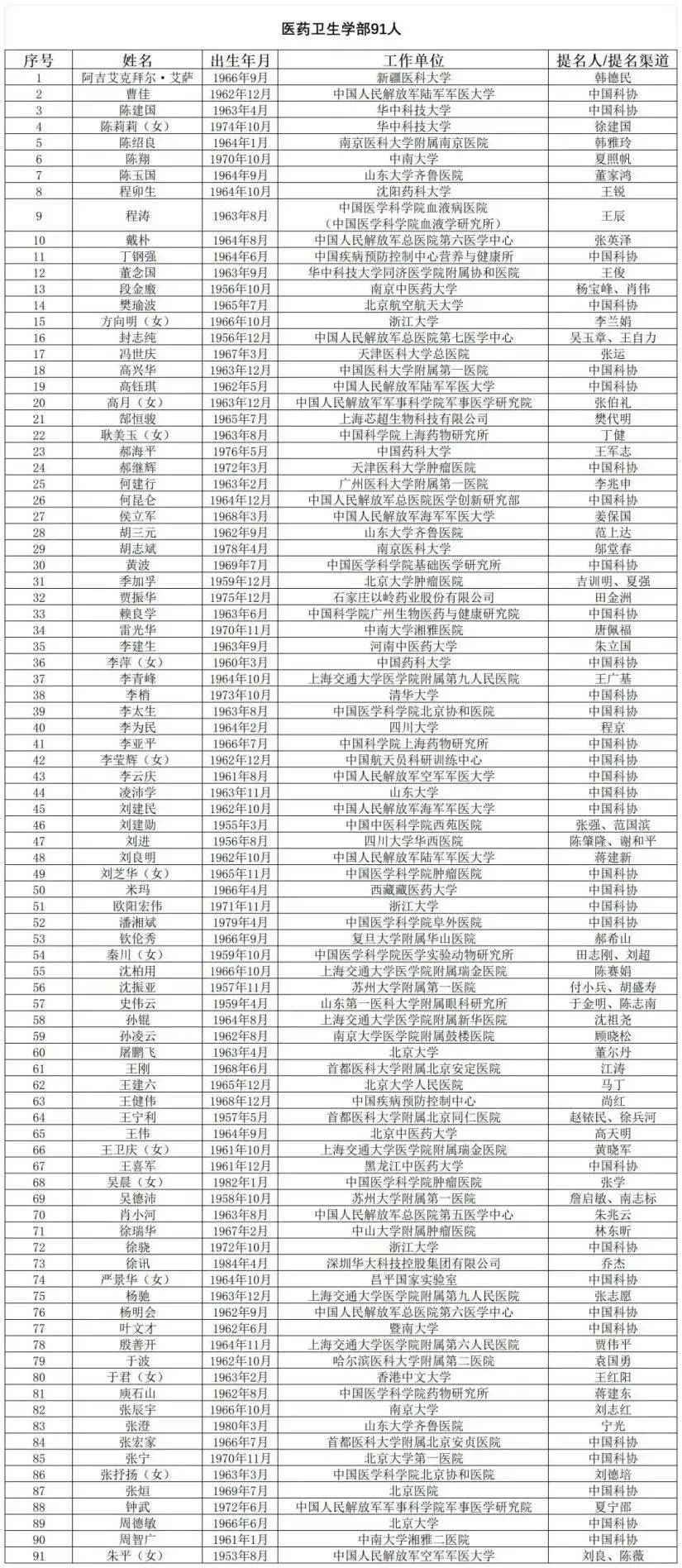 国产阿尔茨海默用药“九期一”发明人<strong></p>
<p>美股</strong>，候选中国工程院院士