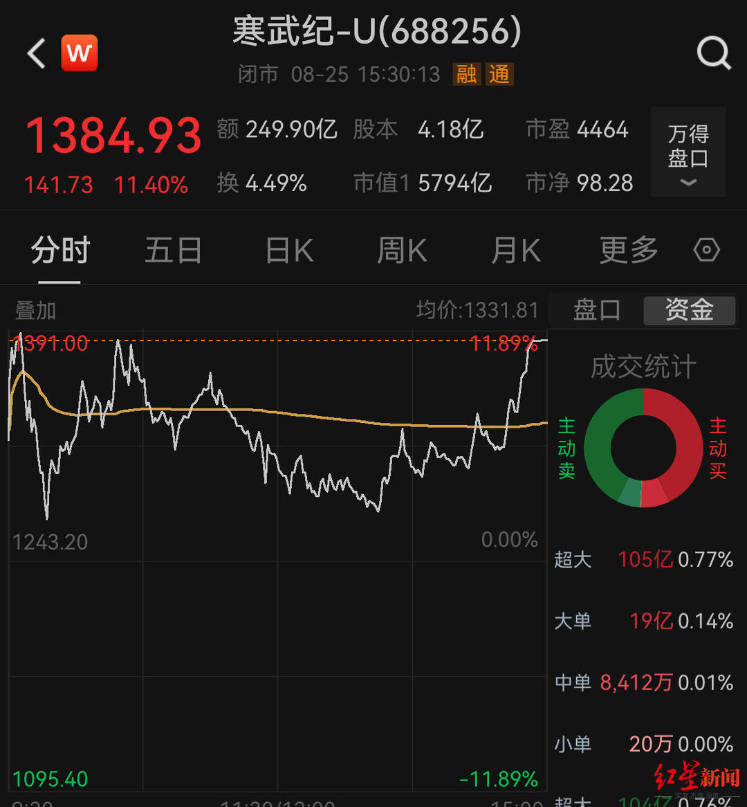 寒武纪五个交易日涨超45%<strong></p>
<p>美股夏令</strong>，股价逼近1400元！创始人身家飙升至上千亿元