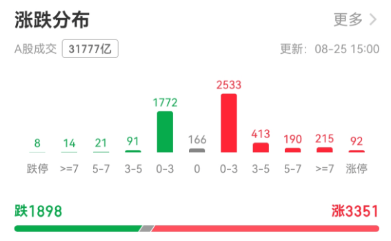 A股一天成交超3万亿元！有人雀跃有人愁<strong></p>
<p>美股夏令</strong>，牛市还能走多远？