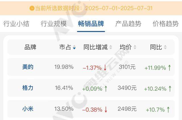 格力拆机“打假”小米<strong></p>
<p>momo美股</strong>，称四年前产品已领先对方新品