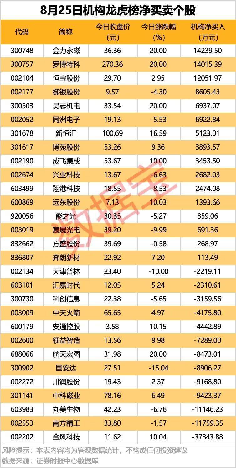 002261<strong></p>
<p>momo美股</strong>，业绩暴增超22倍！北向资金大手笔扫货5股！