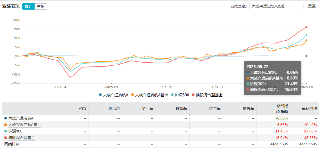 股市回暖<strong></p>
<p>momo美股</strong>，新基金却未建仓！大成基金徐彦面临多重难题
