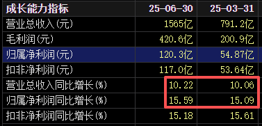 不分红了！格力电器中报失速<strong></p>
<p>美股f</strong>，二季度业绩下滑明显！空调为何卖不动了？
