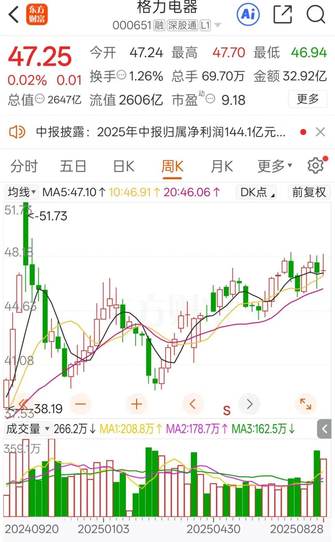 不分红了！格力电器中报失速<strong></p>
<p>美股f</strong>，二季度业绩下滑明显！空调为何卖不动了？
