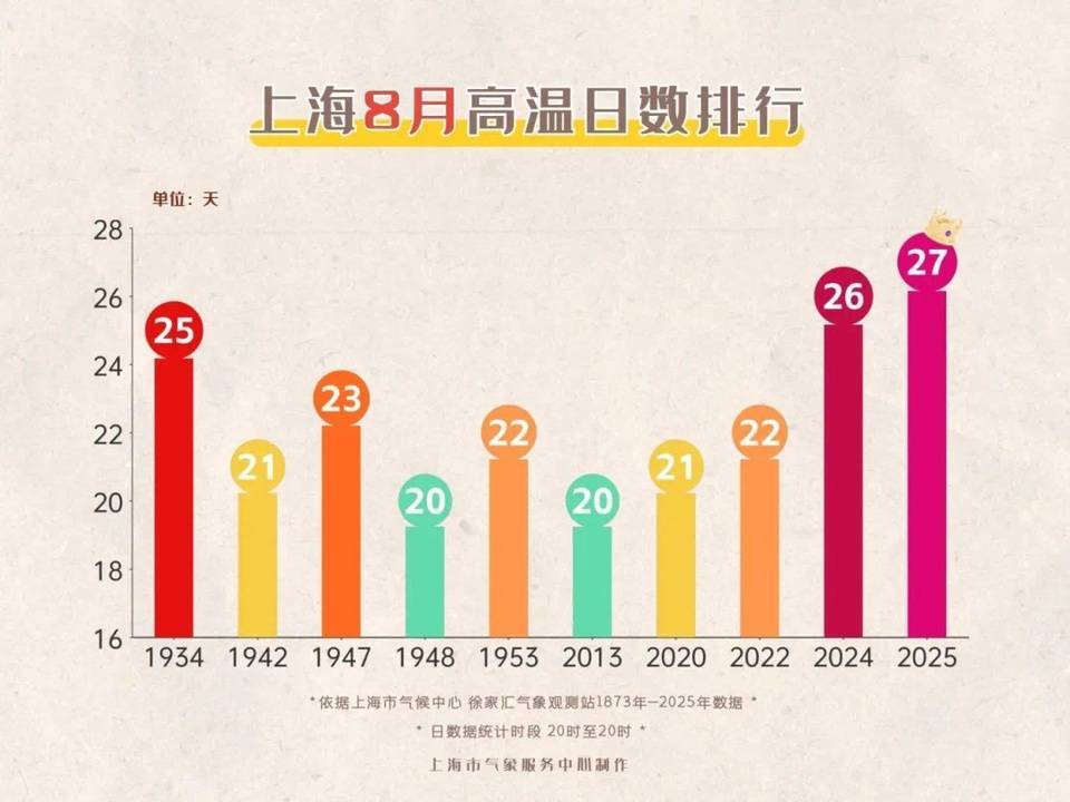 上海今日将现局部大雨到暴雨<strong></p>
<p>美股100</strong>，注意防风防雨防雷电！后半周“秋老虎”要来