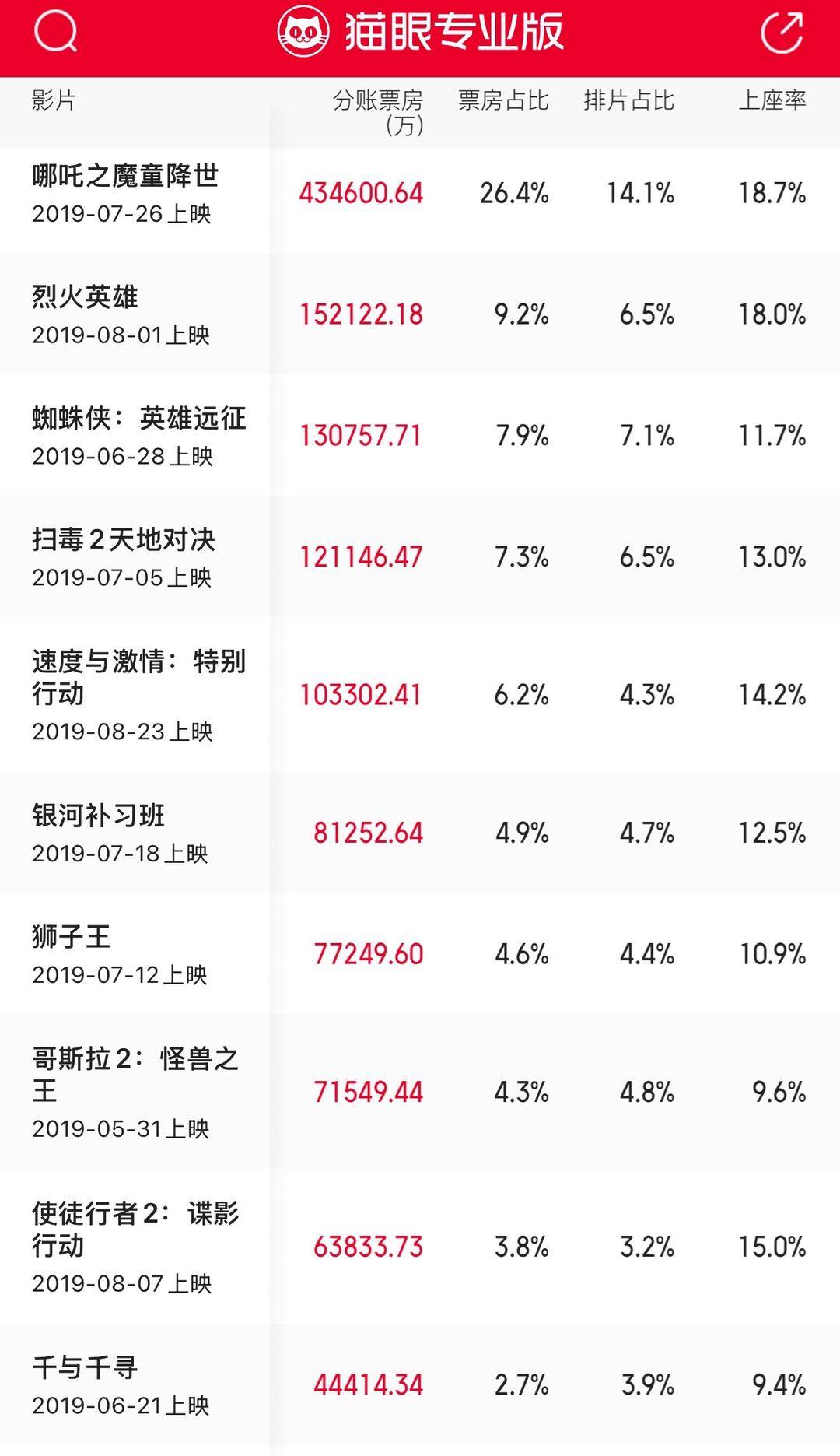 十年来口碑最佳暑期档<strong></p>
<p>plug美股</strong>，电影却卖不动了？