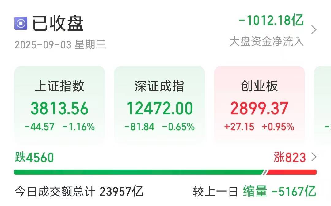 沪指缩量调整跌1.16％<strong></p>
<p>美股sbux</strong>，超4500只个股下跌