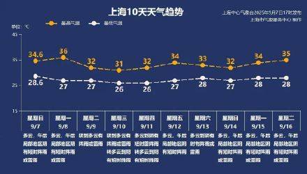 上海秋老虎明天下线<strong></p>
<p>tal美股</strong>，秋台风能否带来降温？