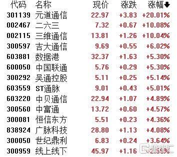 A股收评：主要指数集体收涨！通信服务、CPO板块活跃<strong></p>
<p>美股正股</strong>，电池股走势疲软