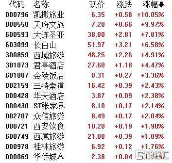 A股收评：主要指数集体收涨！通信服务、CPO板块活跃<strong></p>
<p>美股正股</strong>，电池股走势疲软