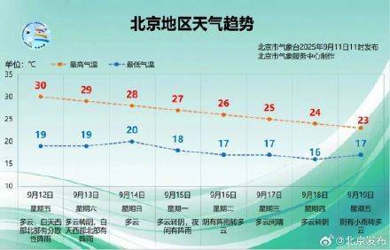 开始降温了<strong></p>
<p>陌陌美股</strong>！北京未来一周最高温每天降1℃？预报——