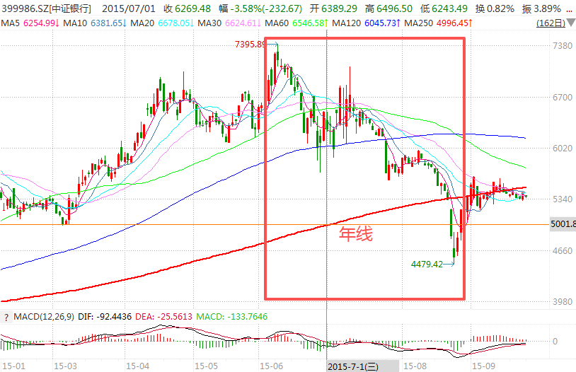 在牛市中被毒打<strong></p>
<p>美股</strong>，银行走出了“股灾”行情...
