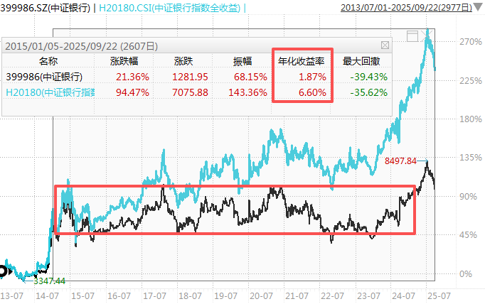 在牛市中被毒打<strong></p>
<p>美股</strong>，银行走出了“股灾”行情...