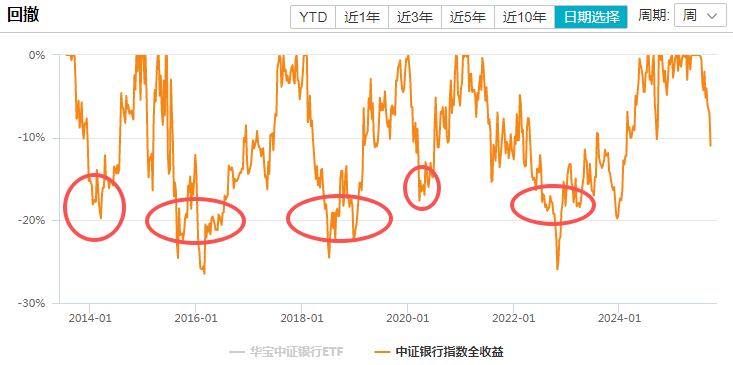 在牛市中被毒打<strong></p>
<p>美股</strong>，银行走出了“股灾”行情...