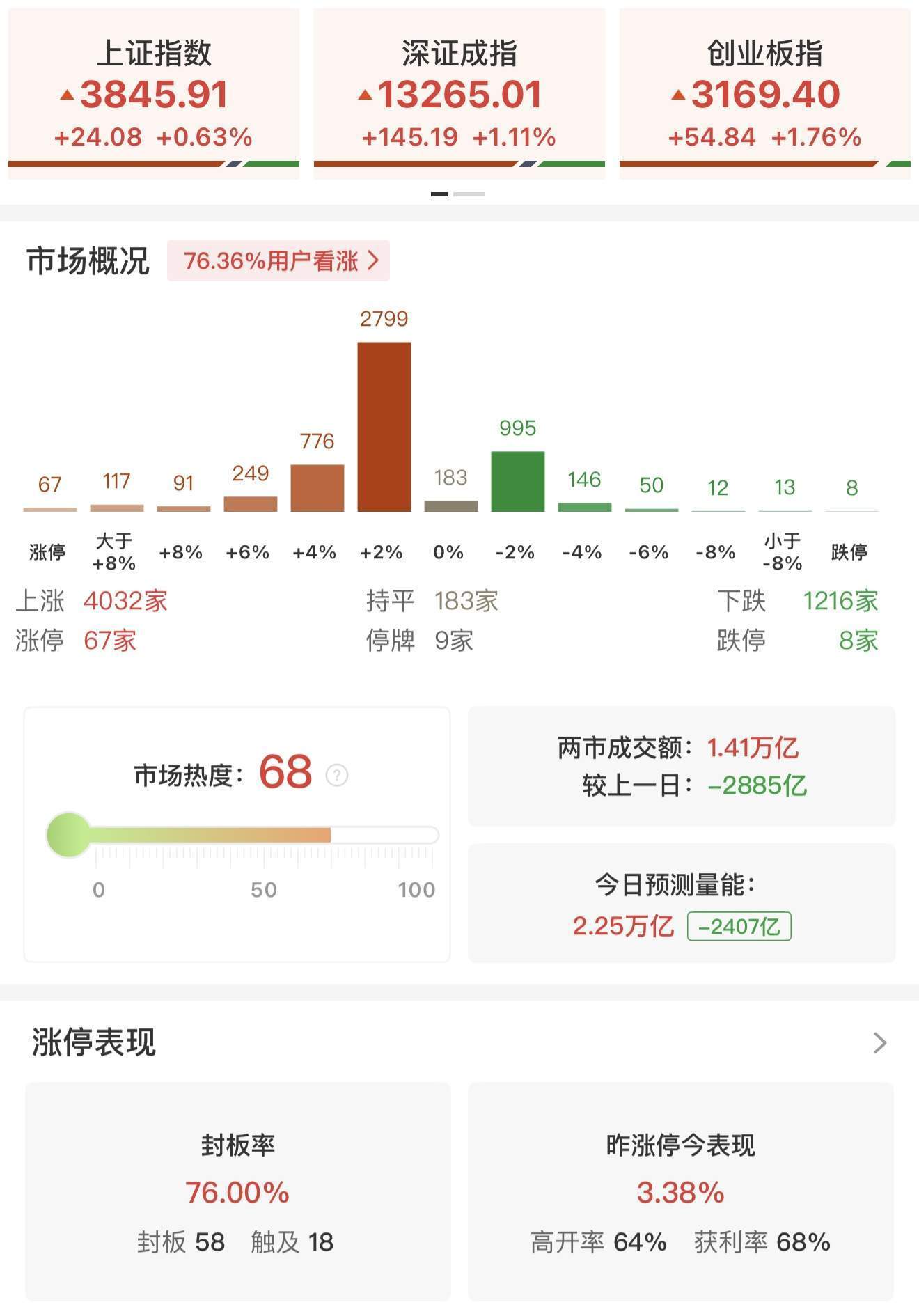 瑞银证券：A股上行似已开始推动居民部门大类资产配置进行调整<strong></p>
<p>美股涨跌停</strong>！尚未观察到个人投资者情绪出现过热的迹象