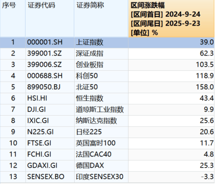 “9·24”一周年：A股股民人均赚超4万<strong></p>
<p>美股涨跌停</strong>，新增开户三千万