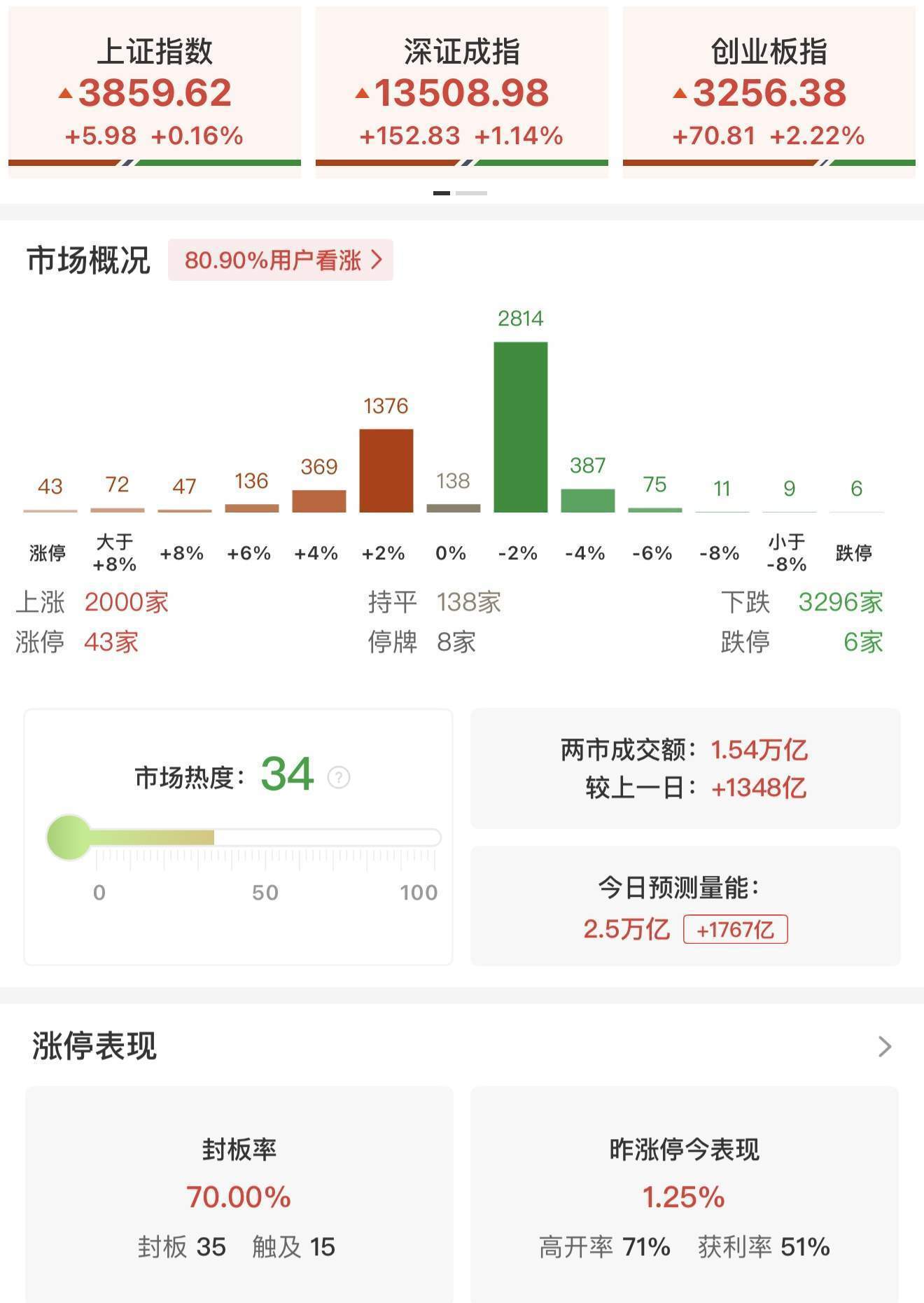李迅雷：无论是美股还是A股机会风险都聚焦科技股<strong></p>
<p>美股大涨原因</strong>，黄金稀土还能涨！沪深300市盈率14倍，明显低于标普500的29倍和纳斯达克的41倍