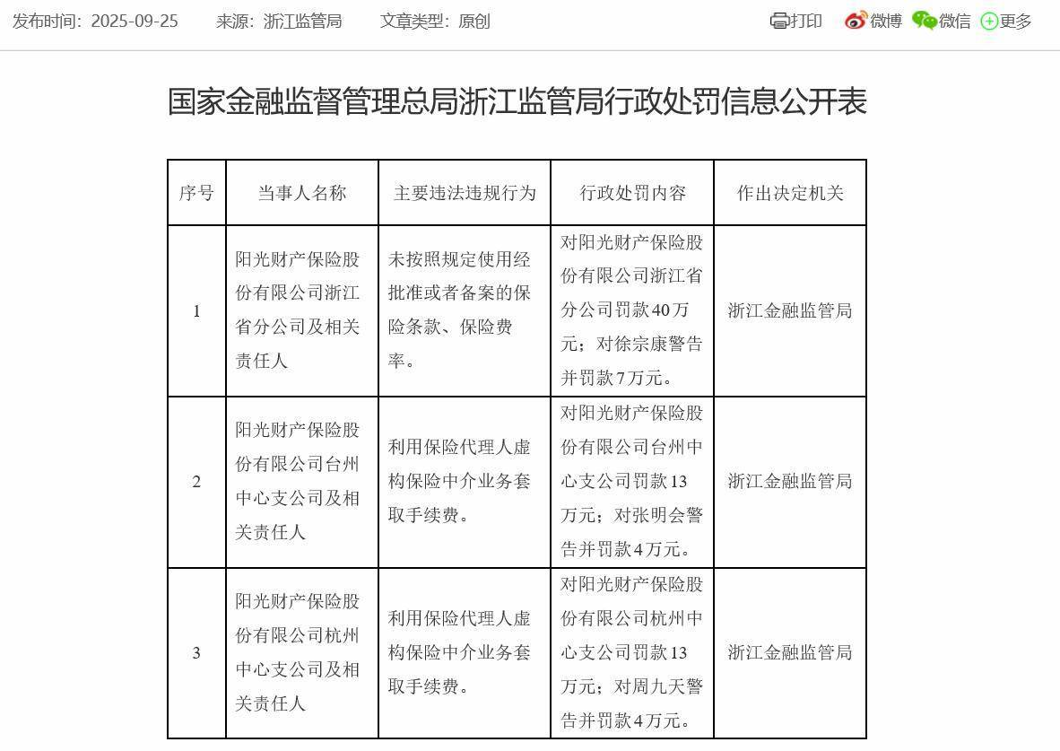 阳光财险浙江省分公司及两中支违规被罚 共收三张罚单