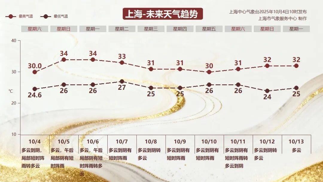 确认了：上海冲击高温线<strong></p>
<p>美股加杠杆</strong>！可能“下开水”…全国中秋赏月地图发布→