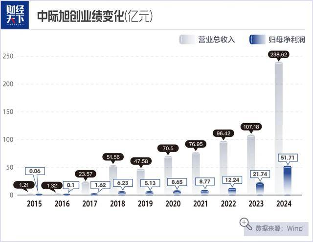 烟台父子<strong></p>
<p>美股加杠杆</strong>，28亿并购带来4500亿