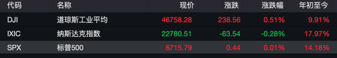 事关降息！美联储<strong></p>
<p>美股加杠杆</strong>，最新发声！