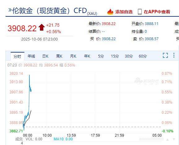 国际金价<strong></p>
<p>美股期权价格</strong>，再创历史新高！消费者：从今年年中一直观望到十一，没想到越等越贵！机构：仍上涨空间
