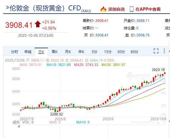 国际金价<strong></p>
<p>美股期权价格</strong>，再创历史新高！消费者：从今年年中一直观望到十一，没想到越等越贵！机构：仍上涨空间