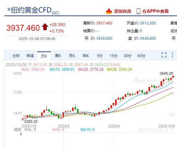 国际金价<strong></p>
<p>美股期权价格</strong>，再创历史新高！消费者：从今年年中一直观望到十一，没想到越等越贵！机构：仍上涨空间