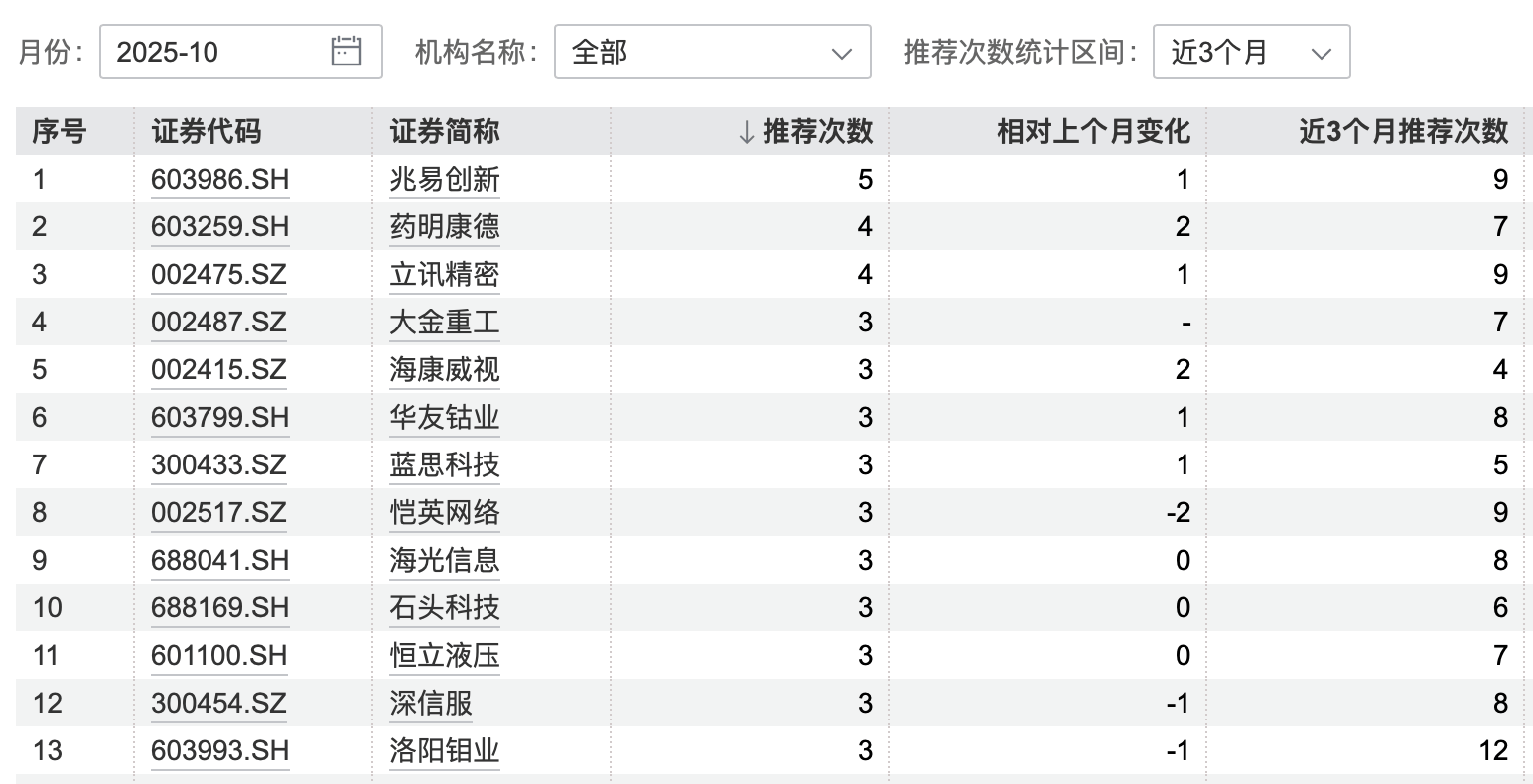 港股大涨<strong></p>
<p>美股期权价格</strong>，节后A股怎么走？10月券商金股出炉，兆易创新、药明康德受青睐
