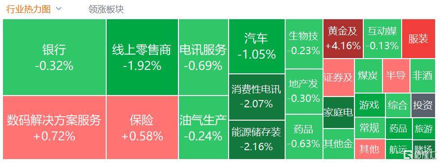 港股收评：三大指数齐跌<strong></p>
<p>美股大单</strong>，恒科指跌1.1%，黄金股逆市大涨