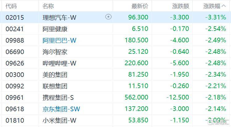 港股收评：三大指数齐跌<strong></p>
<p>美股大单</strong>，恒科指跌1.1%，黄金股逆市大涨