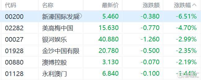 港股收评：三大指数齐跌<strong></p>
<p>美股大单</strong>，恒科指跌1.1%，黄金股逆市大涨