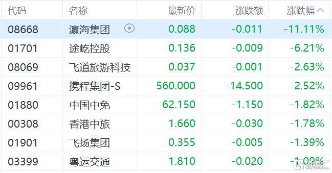 港股收评：三大指数齐跌<strong></p>
<p>美股大单</strong>，恒科指跌1.1%，黄金股逆市大涨