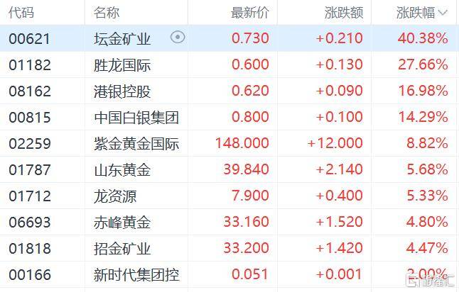 港股收评：三大指数齐跌<strong></p>
<p>美股大单</strong>，恒科指跌1.1%，黄金股逆市大涨