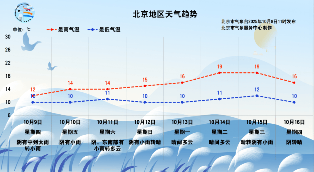 寒露遇雨！北京开启湿冷魔法攻击<strong></p>
<p>美股回调</strong>，防雨保暖安排上（2025-10-8）