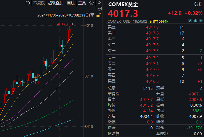 见证历史<strong></p>
<p>美股回调</strong>！黄金期货价格首次突破4000美元/盎司