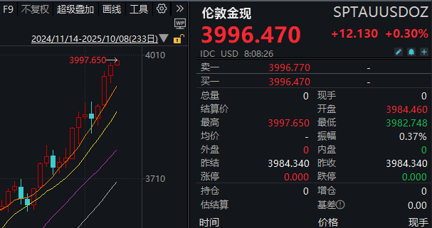 见证历史<strong></p>
<p>美股回调</strong>！黄金期货价格首次突破4000美元/盎司