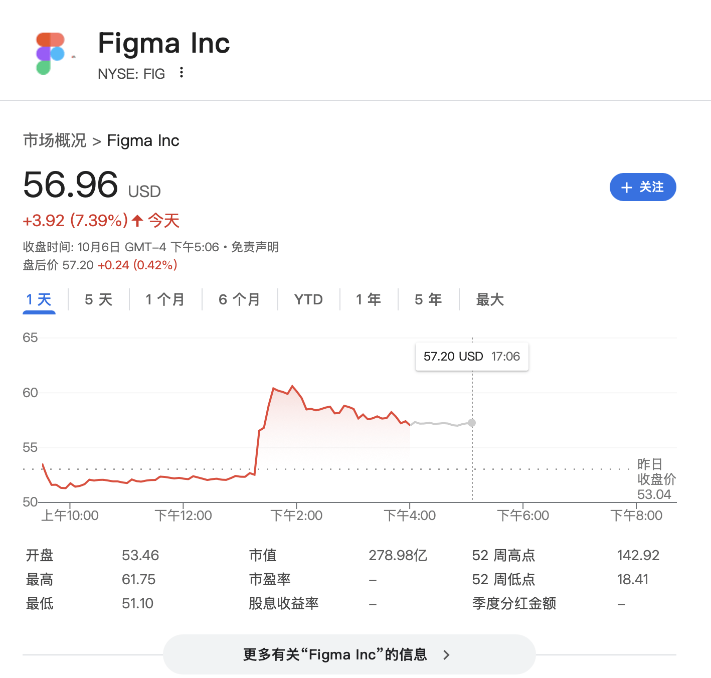 “点一个涨一个”<strong></p>
<p>美股回调</strong>！OpenAI已成美股头号“吹票大师”