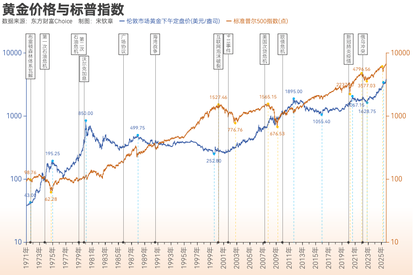 黄金突破4000美元/盎司！布雷顿森林体系瓦解以来金价涨了102倍<strong></p>
<p>美股佣金高</strong>， 黄金缘何成为全球最“赚钱”大类资产？