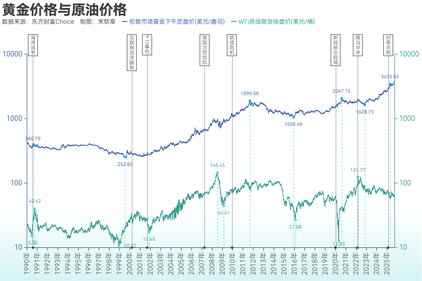 黄金突破4000美元/盎司！布雷顿森林体系瓦解以来金价涨了102倍<strong></p>
<p>美股佣金高</strong>， 黄金缘何成为全球最“赚钱”大类资产？