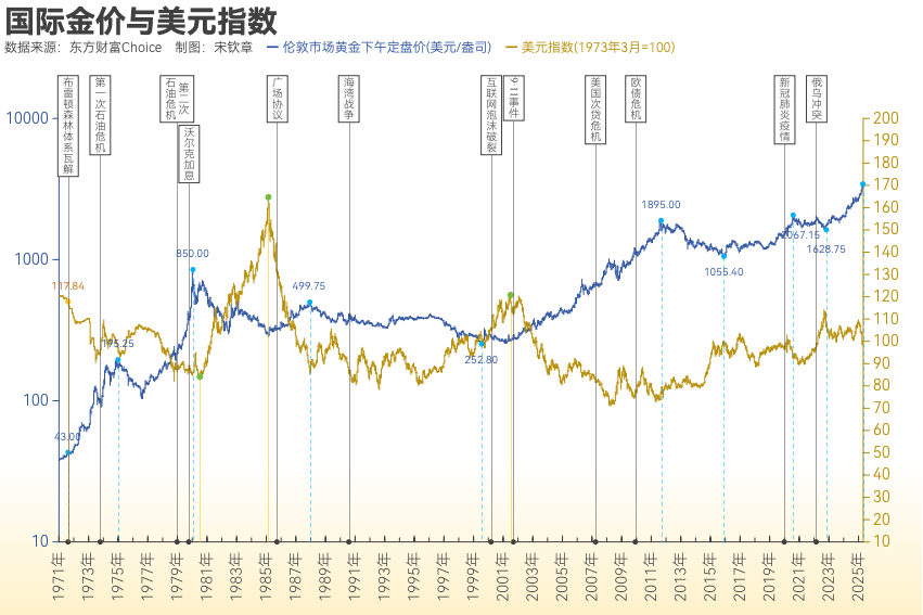 黄金突破4000美元/盎司！布雷顿森林体系瓦解以来金价涨了102倍<strong></p>
<p>美股佣金高</strong>， 黄金缘何成为全球最“赚钱”大类资产？