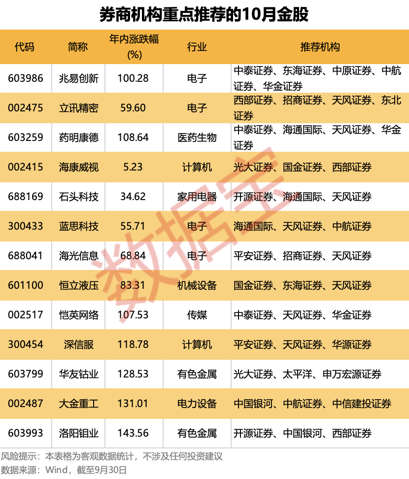 10月金股出炉<strong></p>
<p>美股佣金高</strong>！13只个股获重点推荐