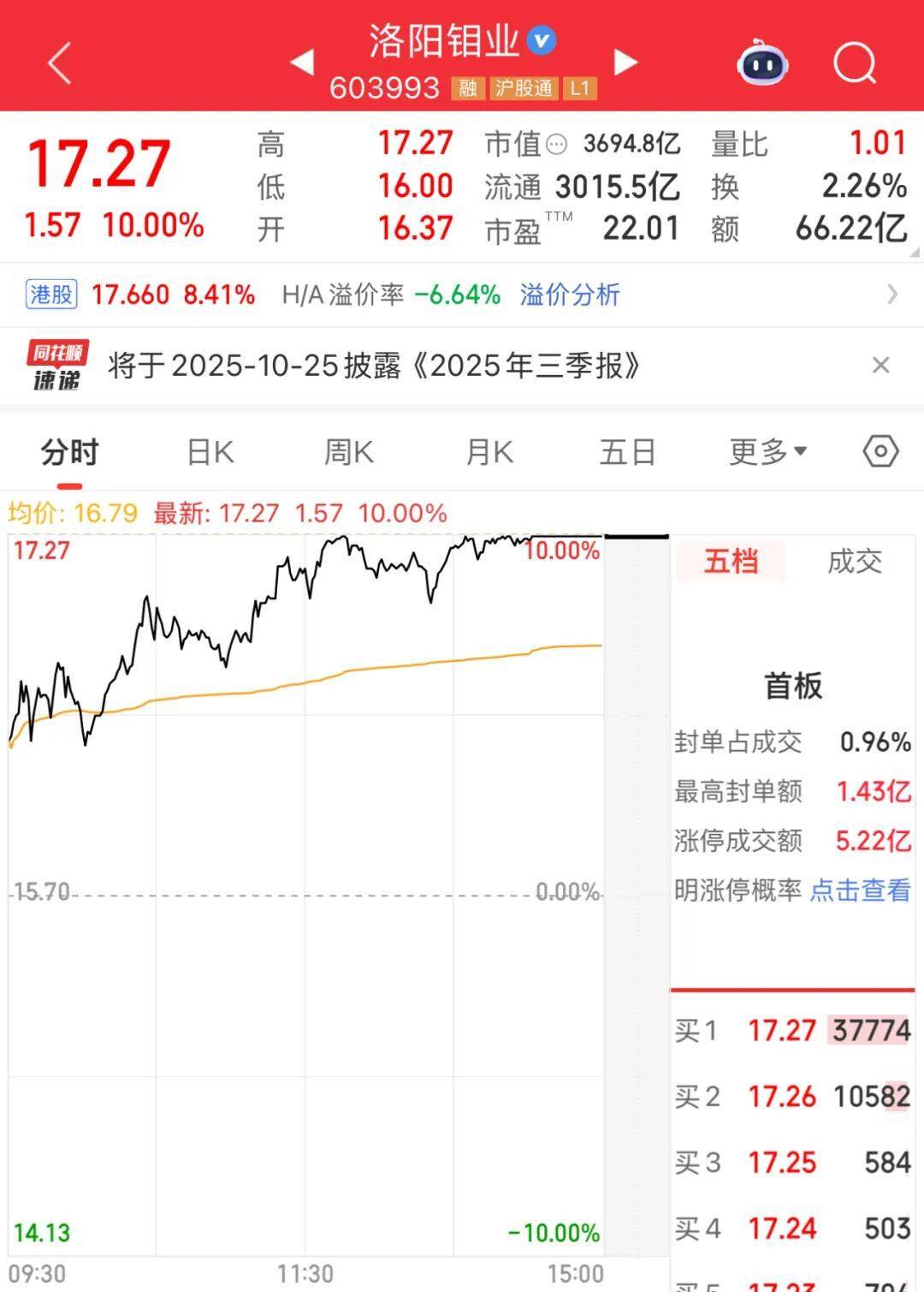 3600亿龙头<strong></p>
<p>炒美股违法</strong>，尾盘涨停，创历史新高