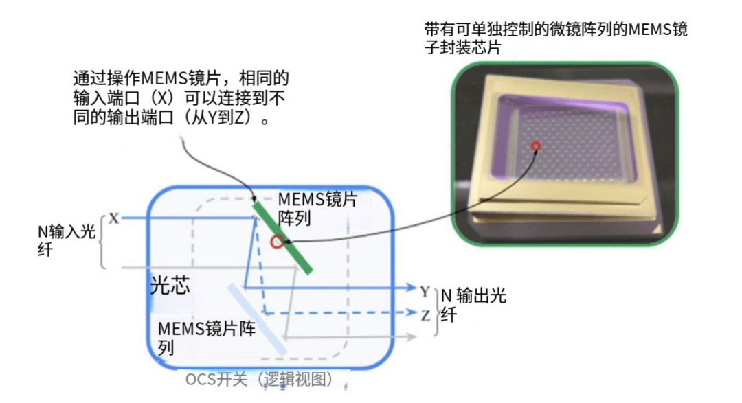 路由器退场<strong></p>
<p>炒美股违法</strong>？神秘的光交换机崛起