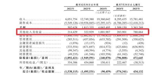 净利润4.3亿<strong></p>
<p>优酷美股</strong>，政府补贴6.4亿，岚图汽车的盈利迷思