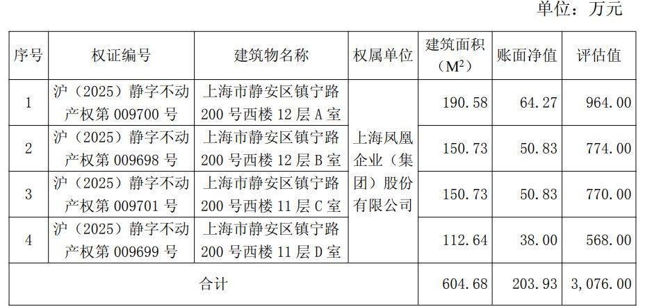 均价约5万元/平方米！上海凤凰拟公开挂牌转让上海静安区四处房产<strong></p>
<p>美股模拟炒股</strong>，公司：目前在租，但收益非常低